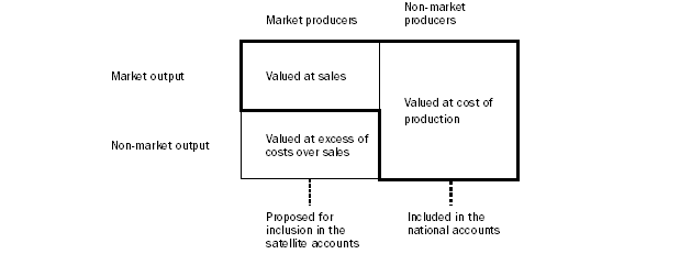 Figure 5: shows the valuation of market and non-market output