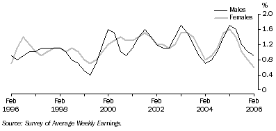 Graph: Quarterly change in full-time adult ordinary time earnings