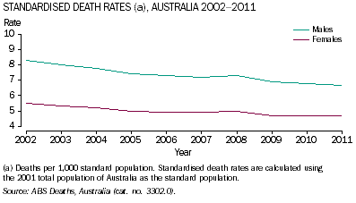 Graph: Standardised death rates for males and females, 2002 to 2011