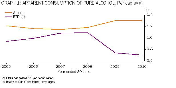 Graph 2: Apparent per capita consumption of pure alcohol for spirits and RTDs, 2005 to 2010.