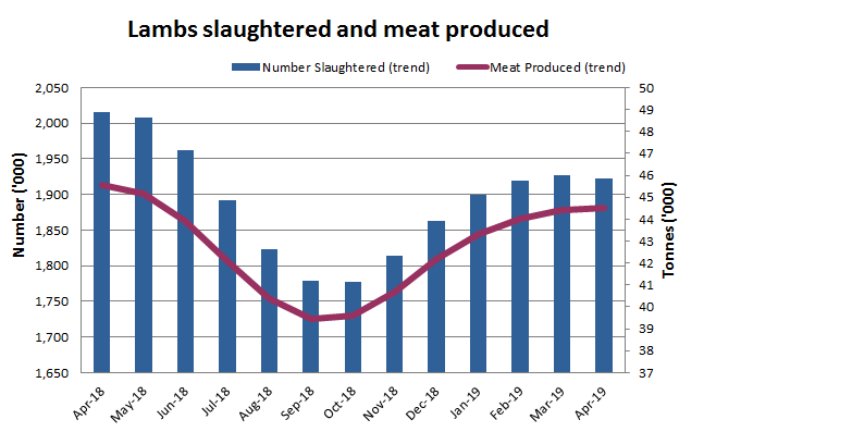Image: Graph showing number of lambs slaughtered and lamb produced over a one year period