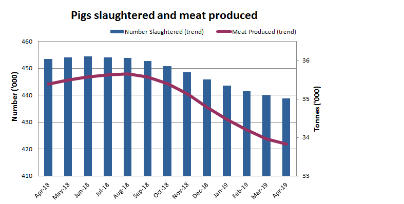 Image: Graph showing number of pigs slaughtered and pork produced over a one year period