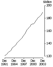 Graph: GDP Trend, Chain Volume Measure