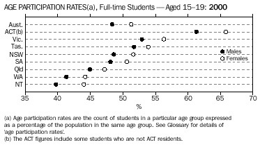 AGE PARTICIPATION RATES(a), Full-time Students - Aged 15-19: 2000