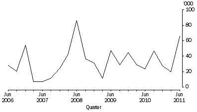 Graph: Quarterly Industrial Disputes Data from 9/2007 onwards - PPW graph data