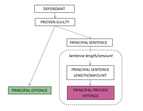 This diagram displays the difference between principal offence and principal proven offence.