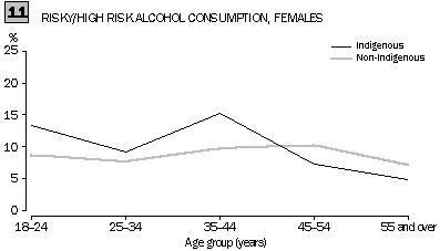 Graph 11 - Risky/high risk alcohol consumption, females
