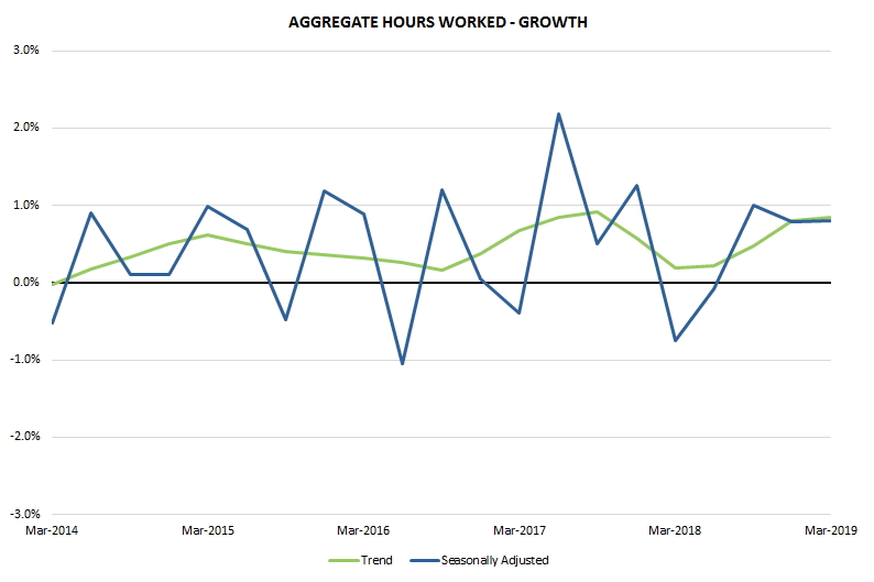 Graph 2: Aggregate hours worked - growth