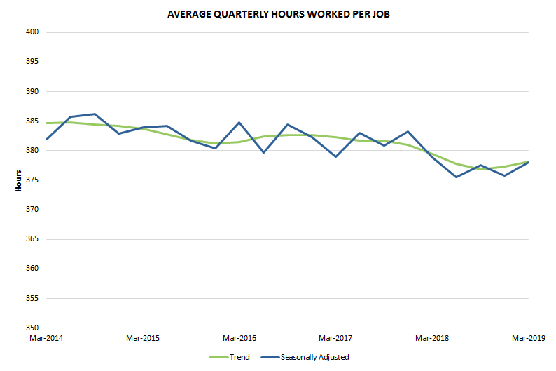 Graph 3: Average quarterly hours worked per job