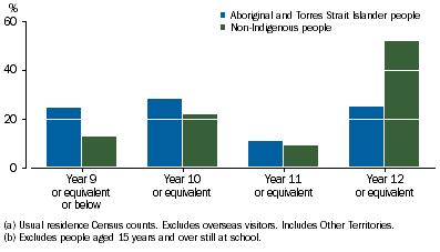 Graph shows Aboriginal and Torres Strait Islander people were more likely to report Year 10 or below as the highest year of school completed than non-Indigenous people and less likely to report Year12.