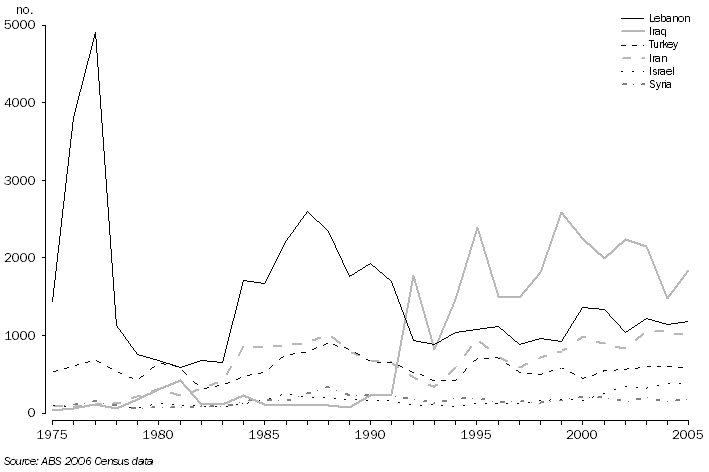 Graph: Year of Arrival, Selected countries of birth, 1975 to 2005