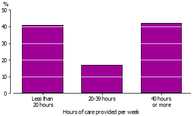 Vertical bar graph of the total weekly hours that older primary carers provided care in 2009