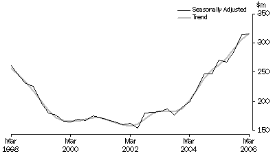 Graph: Mineral Exploration, Seasonally Adjusted and Trend