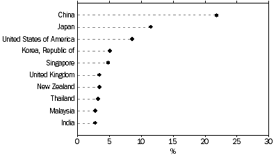 Graph: TOTAL VALUE OF TWO-WAY TRADE, By major countries – 2012–13, Percentage share