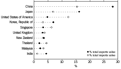 Graph: EXPORTS AND IMPORTS OF GOODS AND SERVICES, By major countries – 2012–13