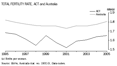 Graph: Total fertility rate, ACT and Australia