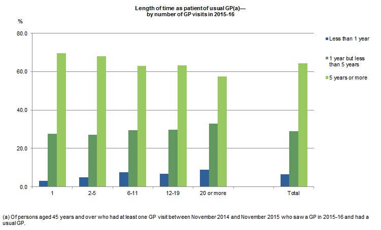 Graph of length of time as patient of usual GP, by number of GP visits in 2015-16