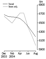 Graph: Personal finance ($million)