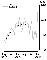 Graph: Resident departures, Short-term