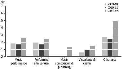 Graph: NT GOVERNMENT ARTS EXPENDITURE, By selected categories
