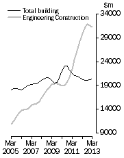 Graph: Value of construction work done,