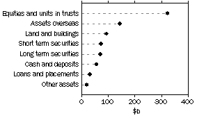 Graph: Managed Funds - Consolidated Assets by Type of Asset, June 1988 to Current.
