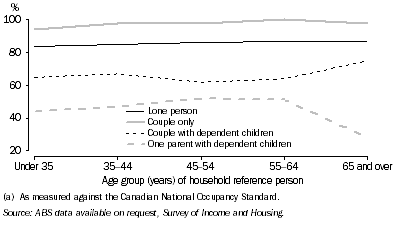 Graph: 10.21 Households with one or more spare bedrooms(a)—2007–08