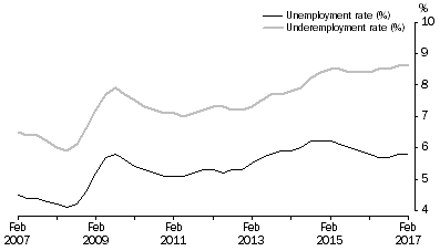 Graph: Graph 1, Underemployment and Unemployment Rate, February 2007 to February 2017