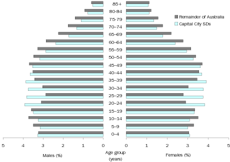 Diagram: Age and Sex Distribution, percentage, Australia, 2007
