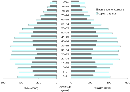 Diagram: Age and Sex Distribution, numeric, Australia, 2007