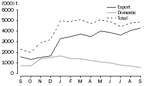 Graph: WHEAT GRAIN  COMMITTED, at months end, 2009-10