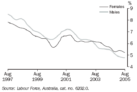 Graph 14 shows monthly movement in the male and female unemployment rate from August 1997 to August 2005
