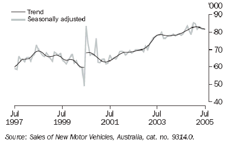 Graph 7 shows monthly movement in the Trend and seasonally adjusted new motor vehicle sales series from July 1997 to July 2005