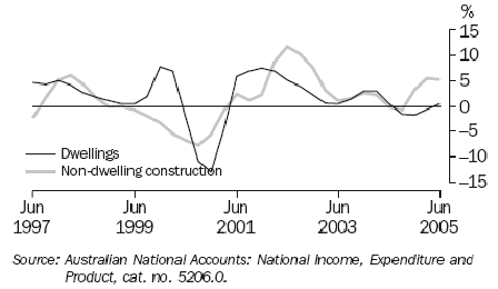Graph 11 shows quarterly movement in the Dwellings and Non-dwelling construction series from June 1997 to June 2005