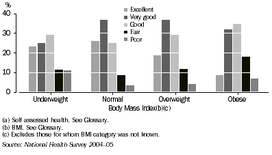 Graph: 3.1 Self assessed health status(a)