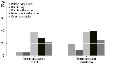 Graph: Evacuation Assistance, by Household type