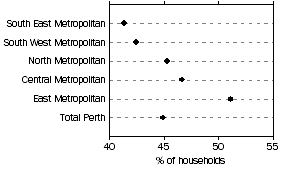 Graph: Exit plan from dwelling, Perth region
