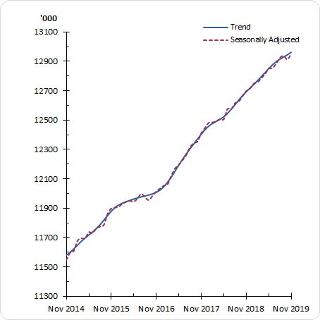 Graph shows, in both trend and seasonally adjusted terms, the monthly uptick in the Employed People increasing steadily from approximately 11,540,000 people in October 2014 to approximately 12,900,000 people in November 2019. 