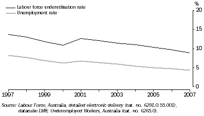 Graph: Labour force underutilisation rate and unemployment rate, 1997 to 2007