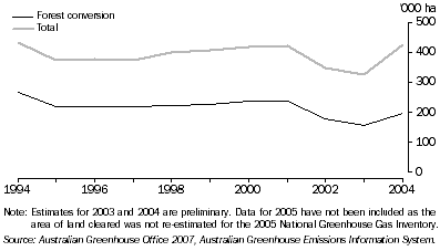 Graph: Annual area of land cleared: forest conversion and total, from 1994 to 2004