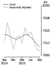 Graph: Graph shows personal finance seasonally adjusted and trend data