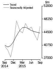 Graph: Commercial Finance