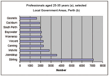 Graph: Professionals aged 25-35 years - Perth