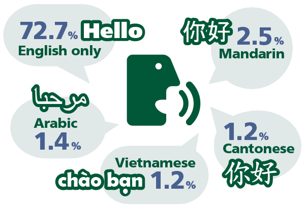 Speech bubbles “hello” in five most common languages spoken. English only 72.7%, Mandarin 2.5%, Arabic 1.4%, Cantonese 1.2% and Vietnamese 1.2%.