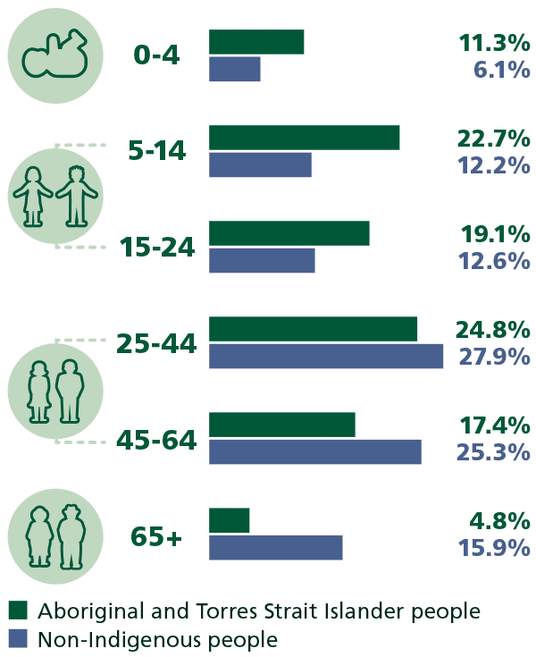 Infographic showing the proportion of different age groups of Aboriginal and Torres Strait Islander and non-Indigenous populations. 
