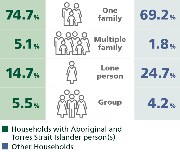 Infographic comparing composition of Aboriginal and Torres Strait Islander and non-Indigenous households in 2016.