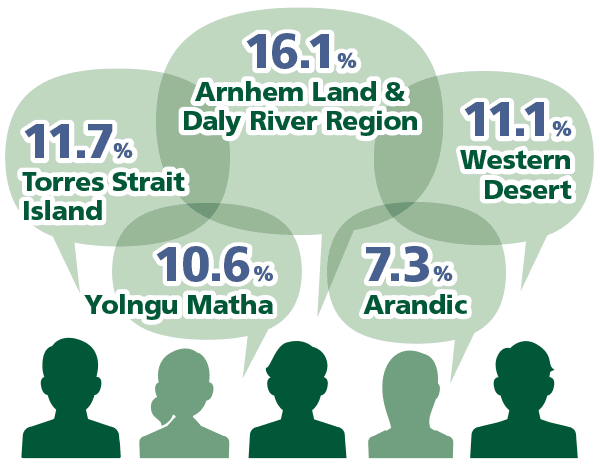 Infographic showing the top five Indigenous language groups spoken by Aboriginal and Torres Strait Islander peoples in 2016.