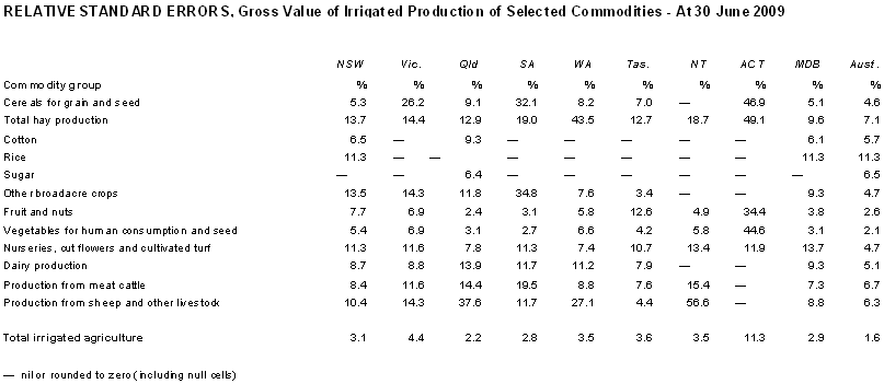 Relative Standard Errors, Gross Value of Irrigated Production of Selected Commodities - at 30 June 2009