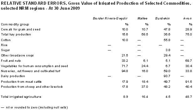 Relative Standard Errors , Gross Value of Irrigated Productoin of Selected Commodities, selected NRM regions - at 30 June 2009
