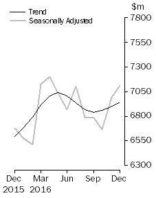 Graph: Graph shows personal  finance seasonally adjusted and trend data